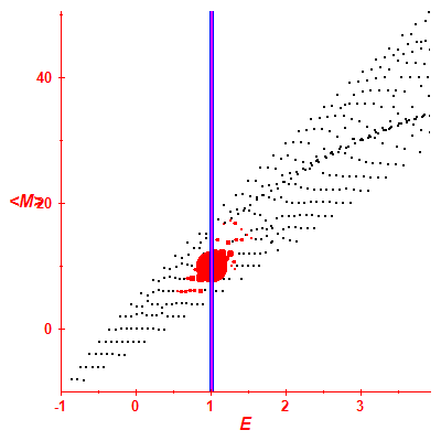 Peres lattice <M>